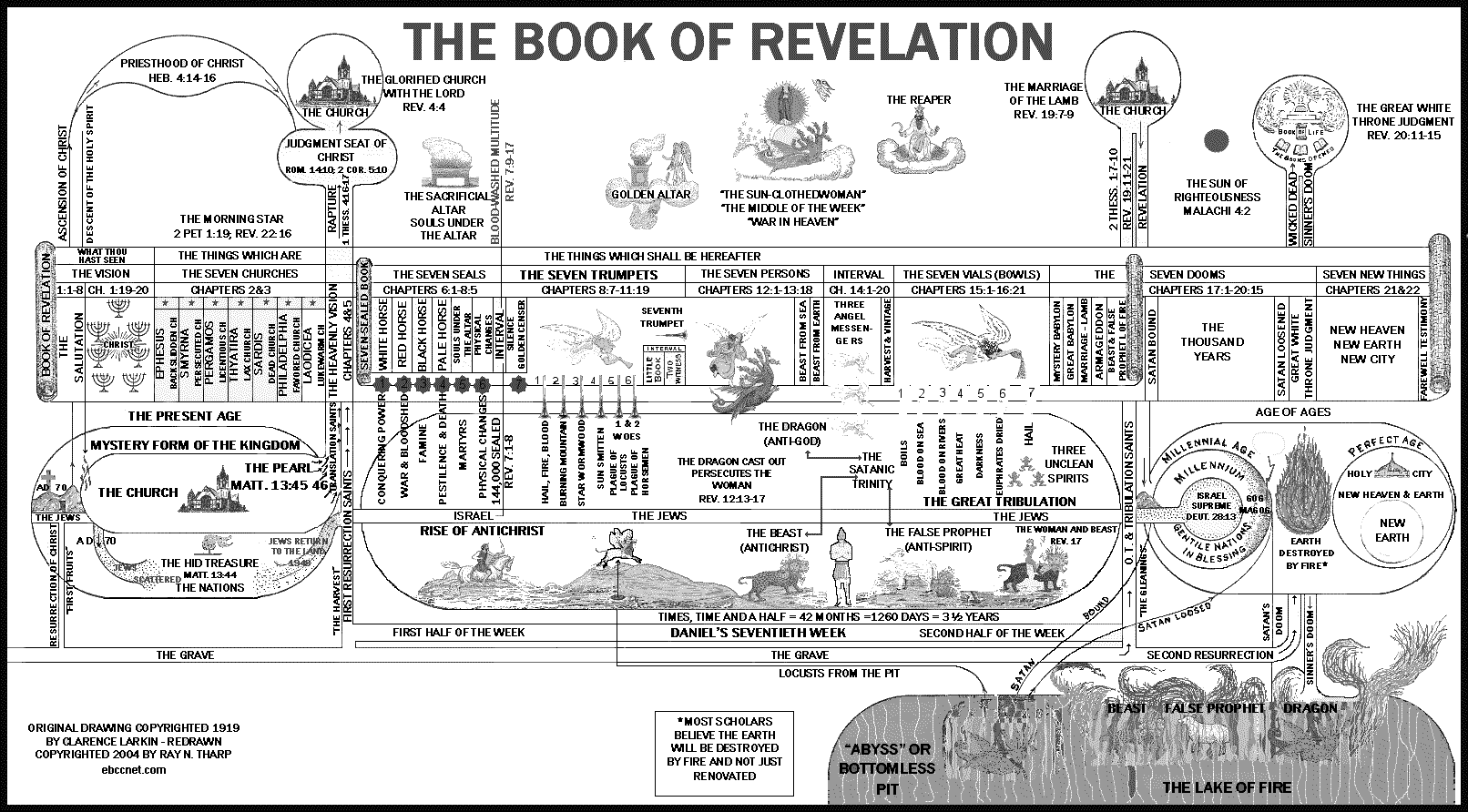 Book Of Revelation Summary Chart